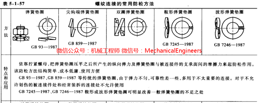 【专业知识】对于螺纹防松,我觉得还需要补充点什么!的图1